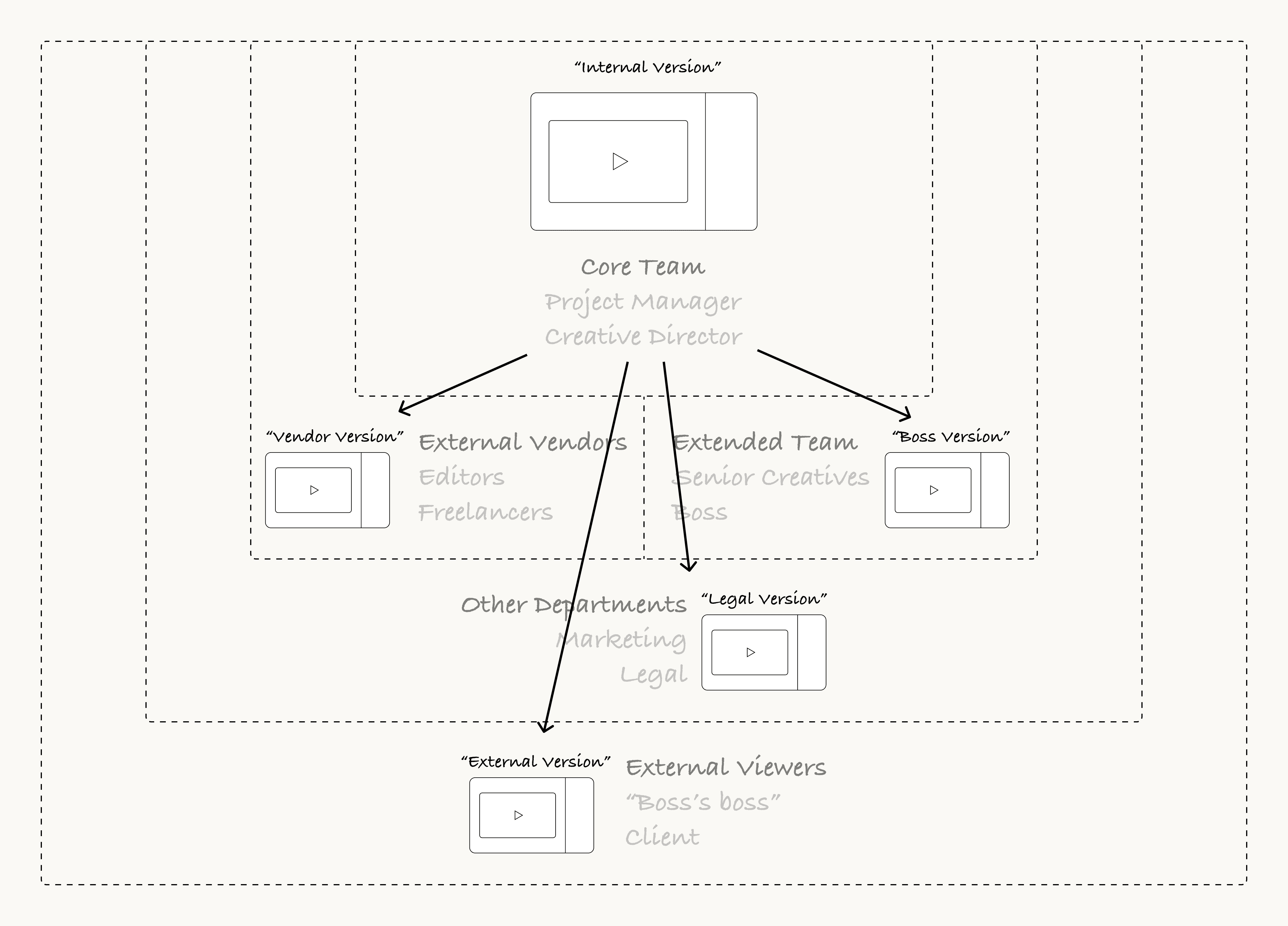 Duplication of asset versions for stakeholder groups