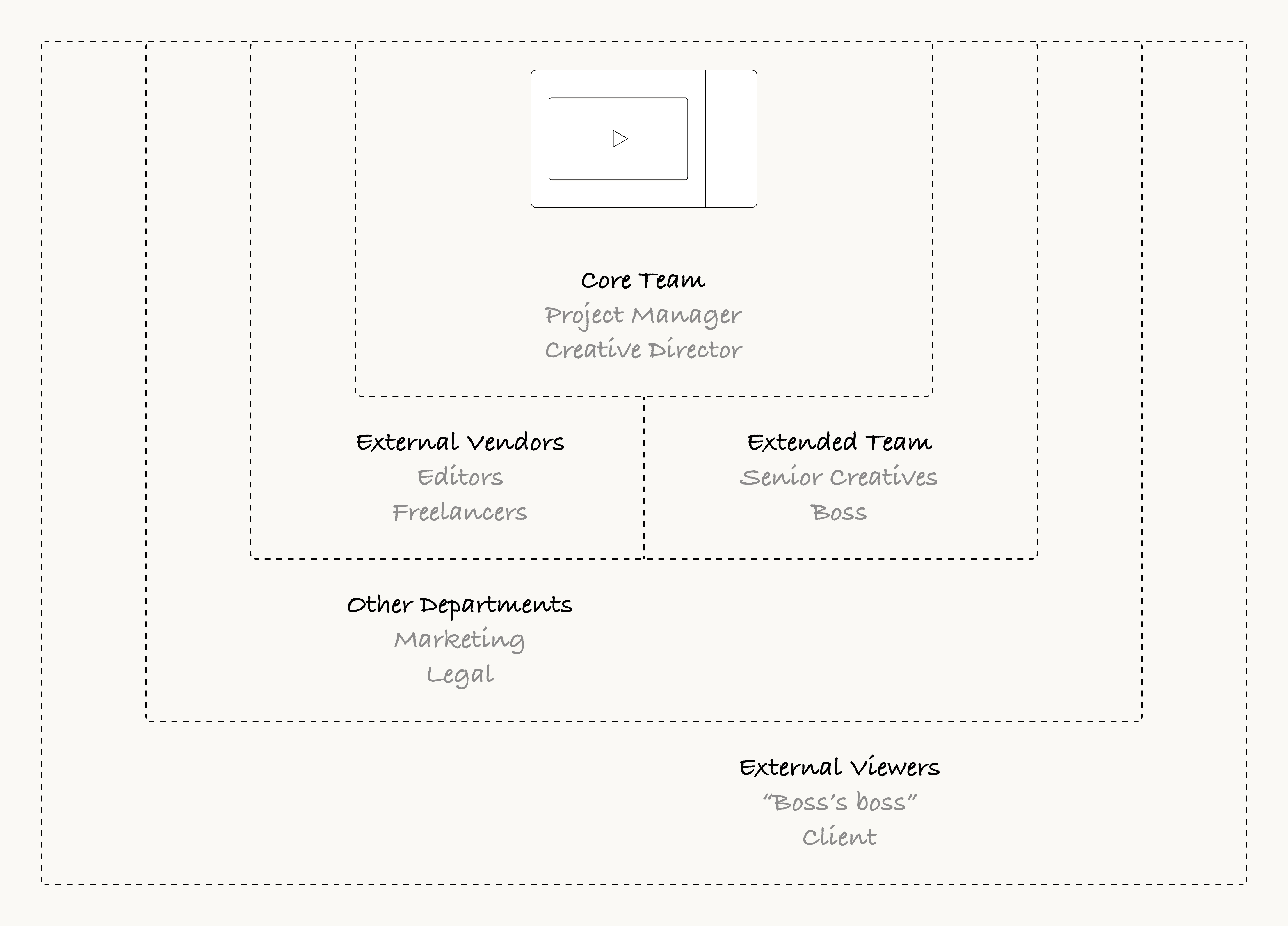Various stakeholders who need to provide feedback
