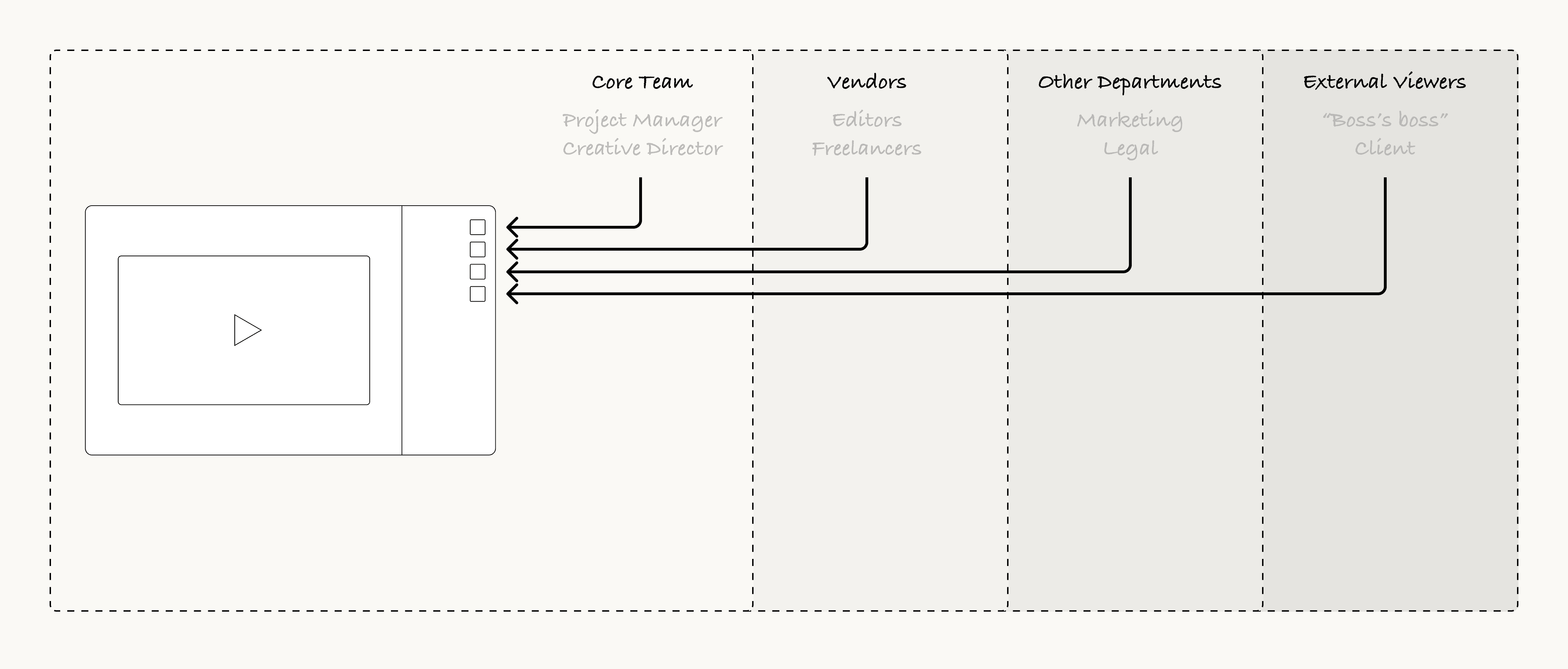 The concept of teams and layers within an asset